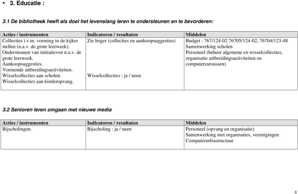 Zie hoger (collecties en aankoopsuggesties) Wisselcollecties : ja / neen Budget : 767/124-02 76705/124-02, 76704/123-48 Samenwerking scholen Personeel (beheer algemene en wisselcollecties,