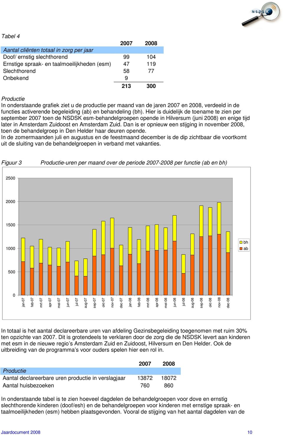 Hier is duidelijk de toename te zien per september 2007 toen de NSDSK esm-behandelgroepen opende in Hilversum (juni 2008) en enige tijd later in Amsterdam Zuidoost en Amsterdam Zuid.