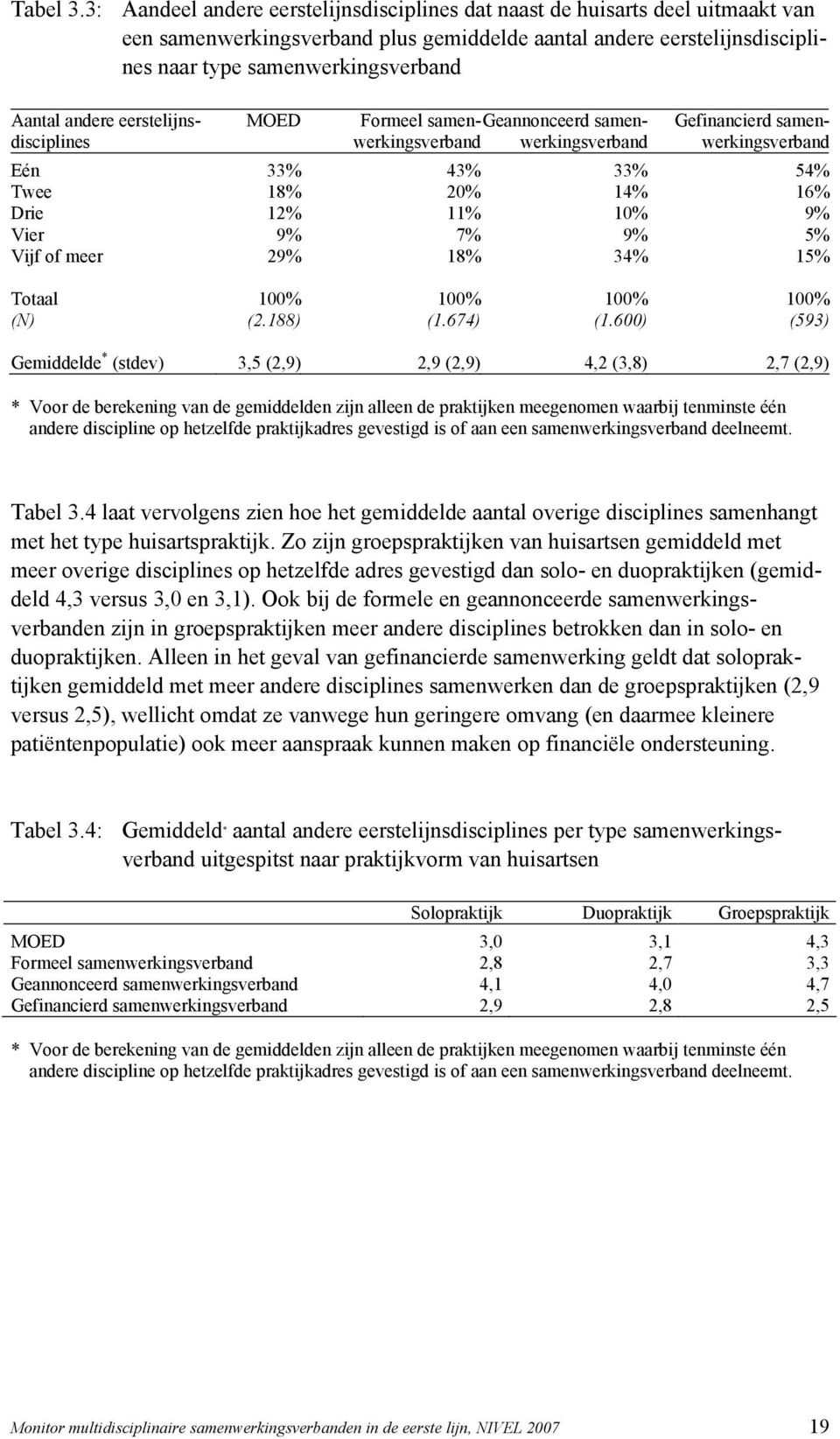 andere eerstelijnsdisciplines MOED Formeel samen-geannonceerwerkingsverband samenwerkingsverband Gefinancierd samenwerkingsverband Eén 33% 43% 33% 54% Twee 18% 20% 14% 16% Drie 12% 11% 10% 9% Vier 9%