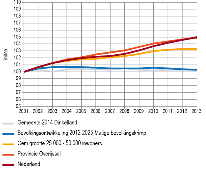 7.7. Demografische ontwikkelingen Inleiding Het ontwikkelen en uitvoeren van beleid dat zich richt op de gevolgen van demografische ontwikkeling is voor de meeste gemeenten en provincies relatief nieuw.