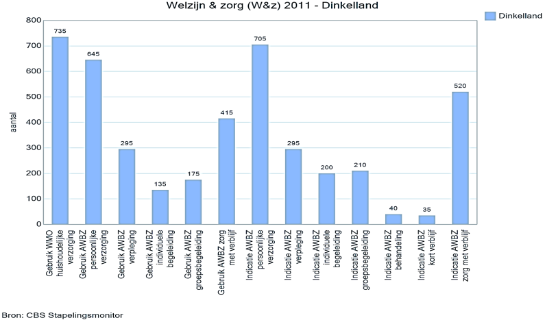 Aantal regelingen Welzijn & Zorg Grafiek Binnen Welzijn en Zorg maken wordt van WMO huishoudelijke verzorging het meest gebruik gemaakt (735 huishoudens) Op de tweede plek komt het gebruik van AWBZ