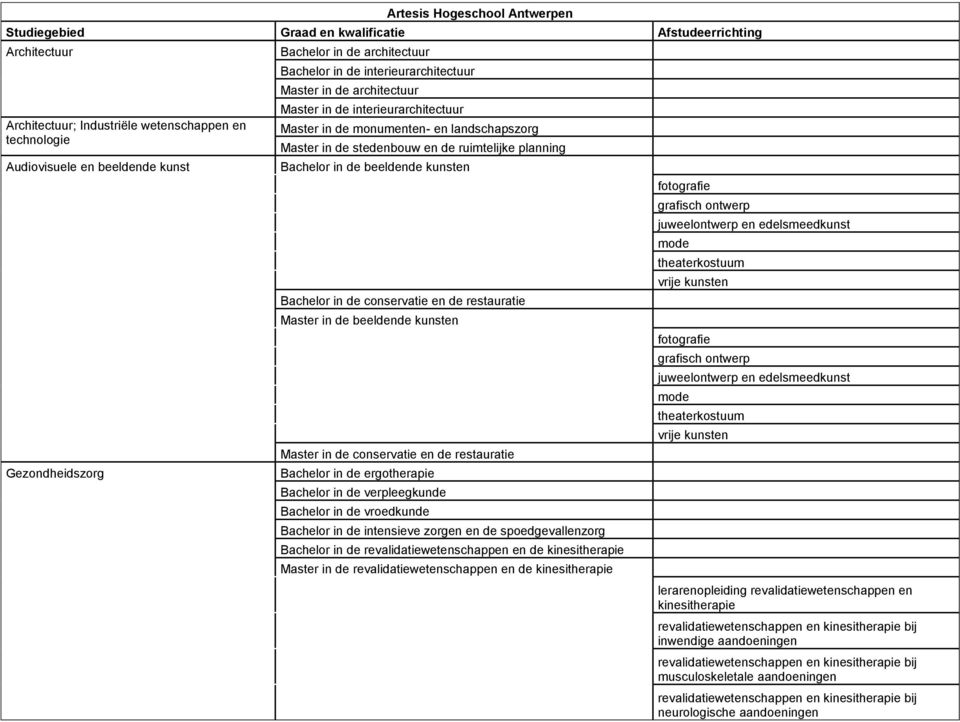 beeldende kunsten Bachelor in de conservatie en de restauratie Master in de beeldende kunsten Master in de conservatie en de restauratie Bachelor in de ergotherapie Bachelor in de verpleegkunde