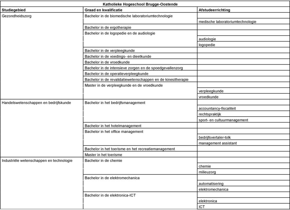 operatieverpleegkunde Bachelor in de revalidatiewetenschappen en de kinesitherapie Master in de verpleegkunde en de vroedkunde verpleegkunde vroedkunde Handelswetenschappen en bedrijfskunde Bachelor