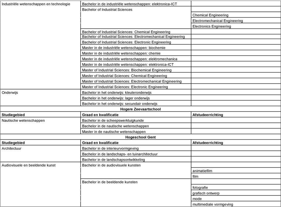 chemie Master in de industriële wetenschappen: Master in de industriële wetenschappen: elektronica-ict Master of Industrial Sciences: Biochemical Engineering Master of Industrial Sciences: Chemical