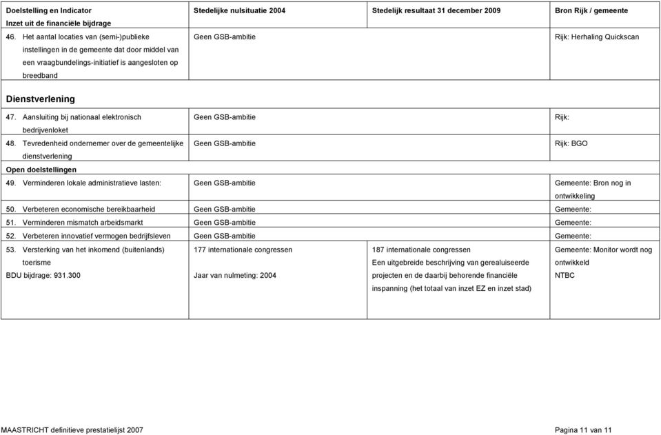 december 2009 Bron Rijk / gemeente Rijk: Herhaling Quickscan Dienstverlening 47. Aansluiting bij nationaal elektronisch Rijk: bedrijvenloket 48.