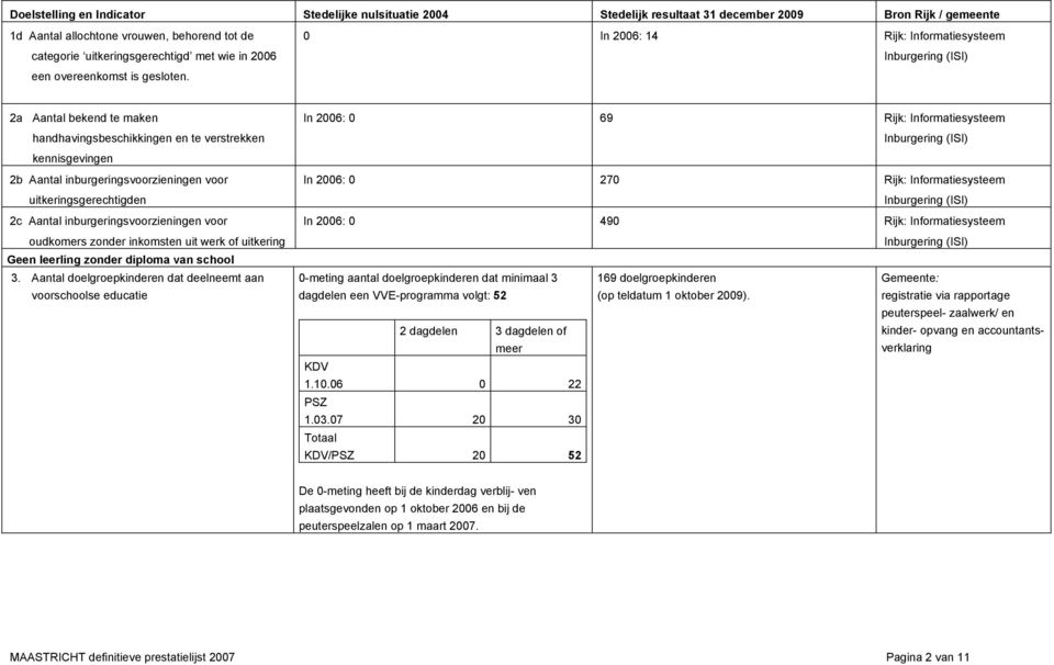 0 In 2006: 14 Rijk: Informatiesysteem Inburgering (ISI) 2a Aantal bekend te maken handhavingsbeschikkingen en te verstrekken kennisgevingen 2b Aantal inburgeringsvoorzieningen voor