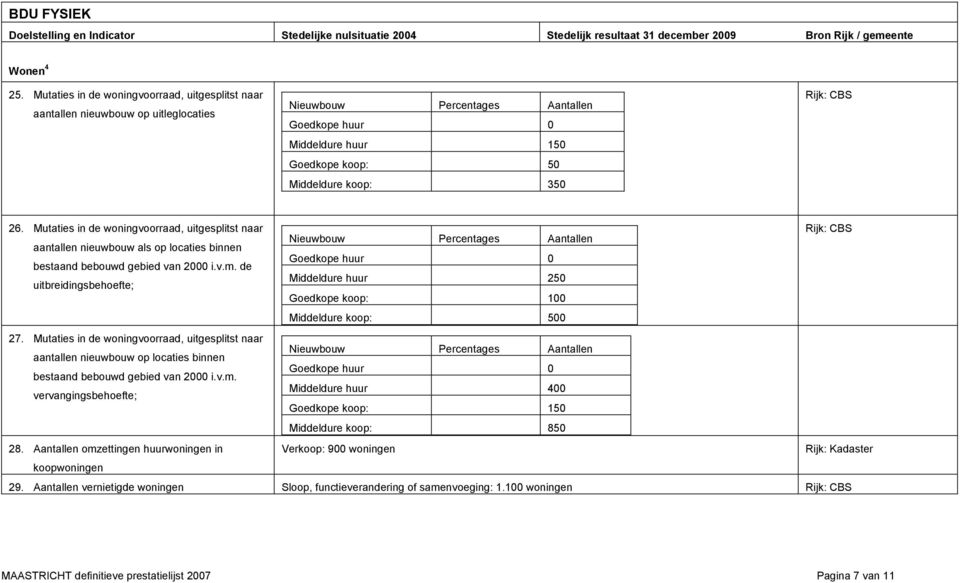 CBS 26. Mutaties in de woningvoorraad, uitgesplitst naar Rijk: CBS aantallen nieuwbouw als op locaties binnen Nieuwbouw Percentages Aantallen bestaand bebouwd gebied van 2000 i.v.m.