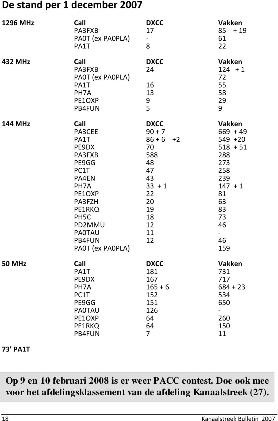 63 PE1RKQ 19 83 PH5C 18 73 PD2MMU 12 46 PA0TAU 11 - PB4FUN 12 46 PA0T (ex PA0PLA) 159 50 MHz Call DXCC Vakken PA1T 181 731 PE9DX 167 717 PH7A 165 + 6 684 + 23 PC1T 152 534 PE9GG 151 650 PA0TAU 126 -