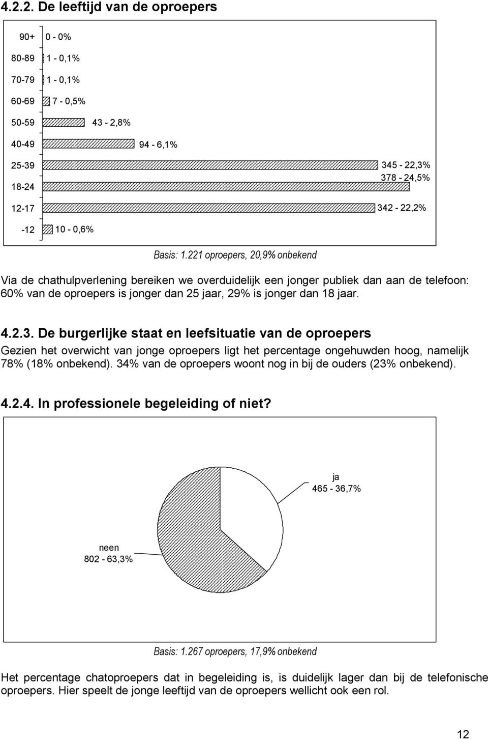 De burgerlijke staat en leefsituatie van de oproepers Gezien het overwicht van jonge oproepers ligt het percentage ongehuwden hoog, namelijk 78% (18% onbekend).