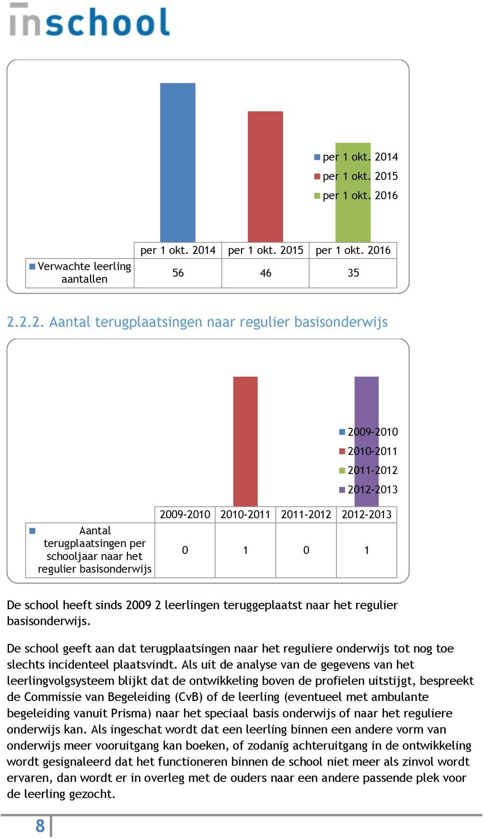 2.2. Aantal terugplaatsingen naar regulier basisonderwijs 2009-2010 2010-2011 2011-2012 2012-2013 Aantal terugplaatsingen per schooljaar naar het regulier basisonderwijs 2009-2010 2010-2011 2011-2012