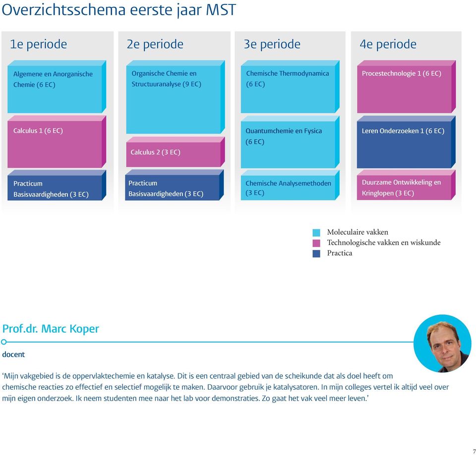 Chemische Analysemethoden (3 EC) Duurzame Ontwikkeling en Kringlopen (3 EC) Moleculaire vakken Technologische vakken en wiskunde Practica Prof.dr.