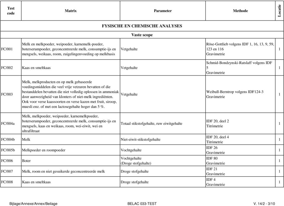 voedingsmiddelen die veel vrije vetzuren bevatten of die bestanddelen bevatten die niet volledig oplossen in ammoniak door aanwezigheid van klonters of niet-melk ingrediënten.