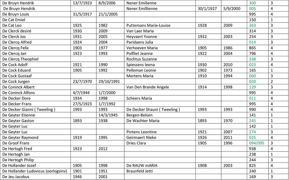 Clercq Felix 1903 1977 Verhoeven Maria 1905 1986 865 4 De Clercq Jan 1923 1993 Polfliet Jeanne 1922 2004 796 4 De Clercq Theophiel Rochtus Suzanne 338 3 De Cock Adolf 1921 1990 Spiessens leona 1930