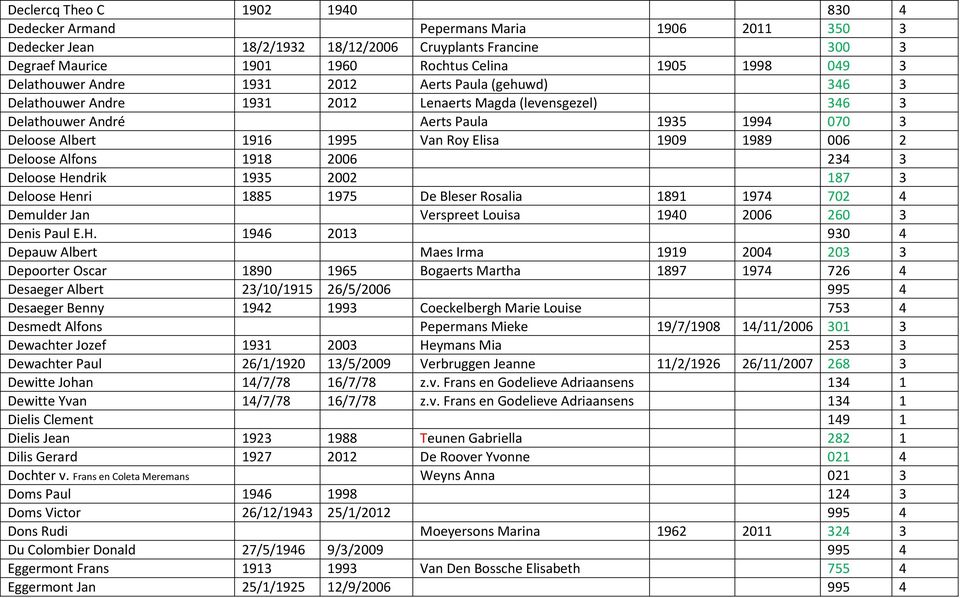 Elisa 1909 1989 006 2 Deloose Alfons 1918 2006 234 3 Deloose Hendrik 1935 2002 187 3 Deloose Henri 1885 1975 De Bleser Rosalia 1891 1974 702 4 Demulder Jan Verspreet Louisa 1940 2006 260 3 Denis Paul