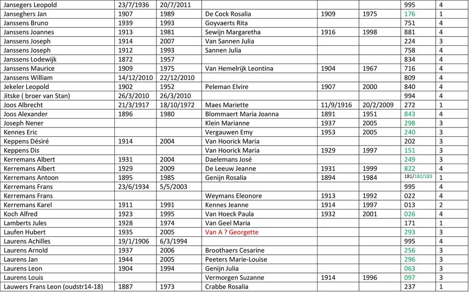 716 4 Janssens William 14/12/2010 22/12/2010 809 4 Jekeler Leopold 1902 1952 Peleman Elvire 1907 2000 840 4 Jitske ( broer van Stan) 26/3/2010 26/3/2010 994 4 Joos Albrecht 21/3/1917 18/10/1972 Maes