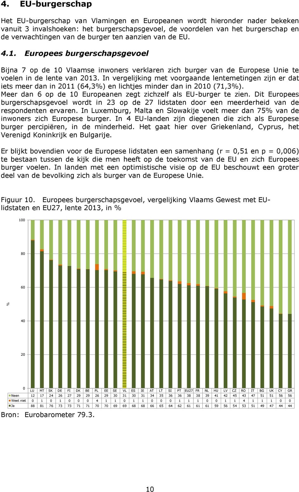 In vergelijking met voorgnde lentemetingen zijn er dt iets meer dn in 2011 (64,3%) en lichtjes minder dn in 2010 (71,3%). Meer dn 6 op de 10 Europenen zegt zichzelf ls EU-burger te zien.
