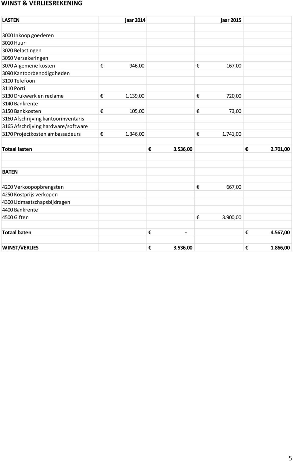 139,00 720,00 3140 Bankrente 3150 Bankkosten 105,00 73,00 3160 Afschrijving kantoorinventaris 3165 Afschrijving hardware/software 3170 Projectkosten