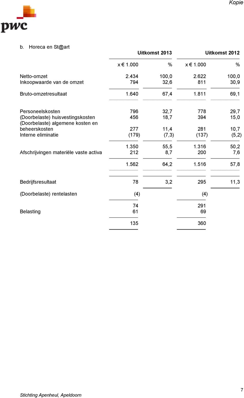 811 69,1 Personeelskosten 796 32,7 778 29,7 (Doorbelaste) huisvestingskosten 456 18,7 394 15,0 (Doorbelaste) algemene kosten en beheerskosten 277