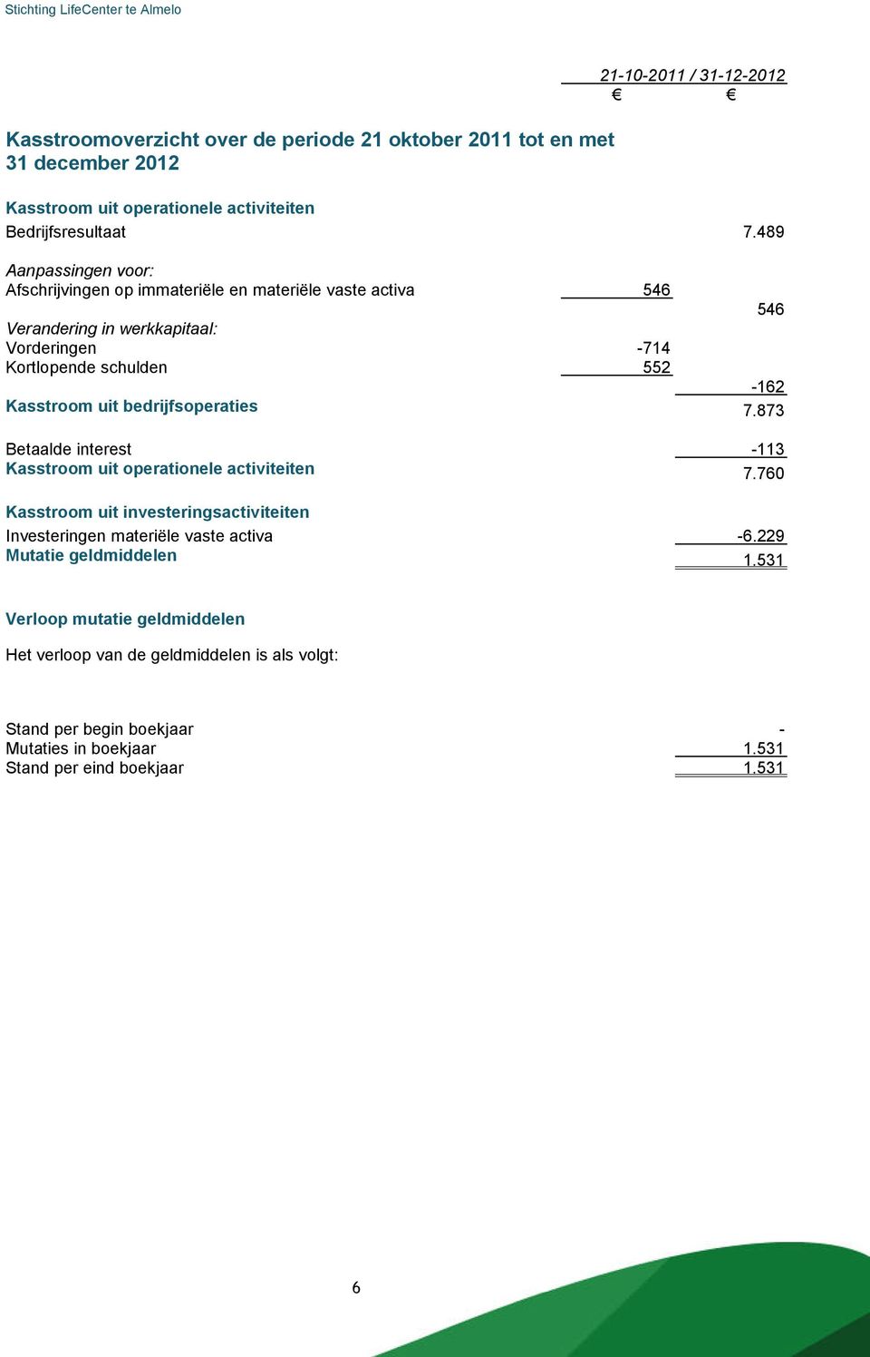 bedrijfsoperaties 7.873 Betaalde interest -113 Kasstroom uit operationele activiteiten 7.760 Kasstroom uit investeringsactiviteiten Investeringen materiële vaste activa -6.