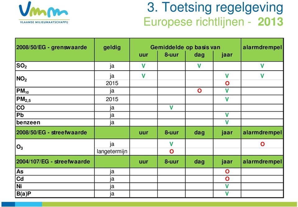 V CO ja V Pb ja V benzeen ja V 2008/50/EG - streefwaarde uur 8-uur dag jaar alarmdrempel O 3 ja V O