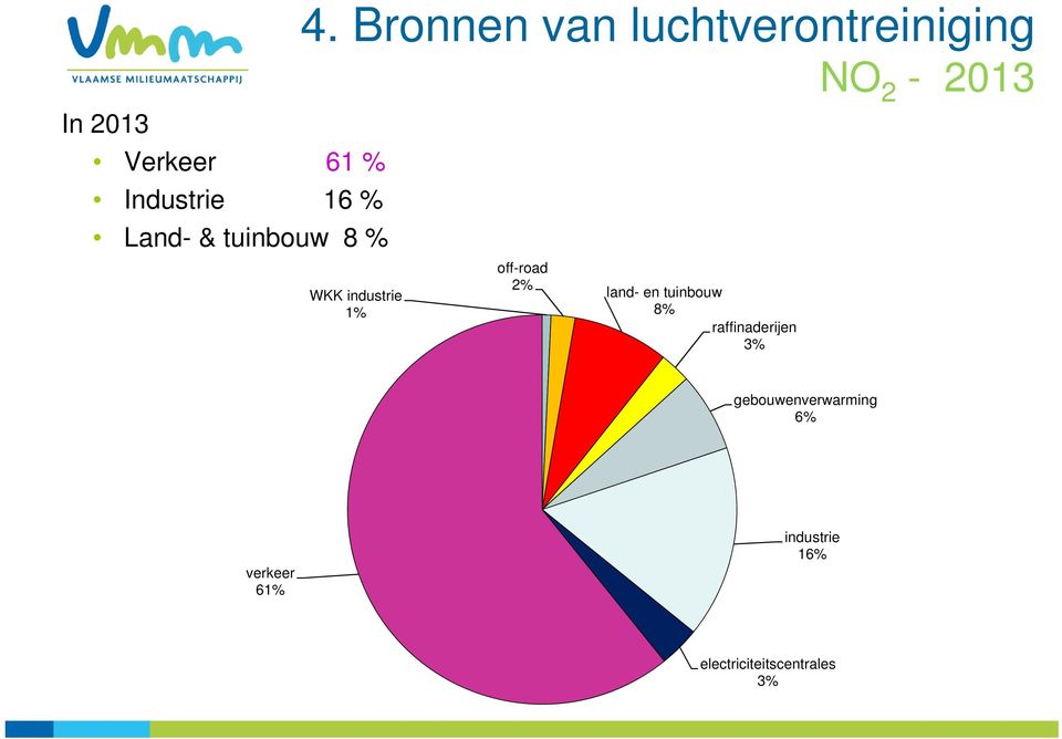 off-road 2% land- en tuinbouw 8% raffinaderijen 3%