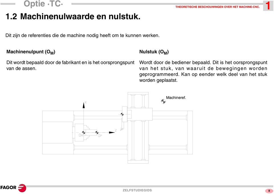 Machinenulpunt (O M ) Dit wordt bepaald door de fabrikant en is het oorsprongspunt van de assen.