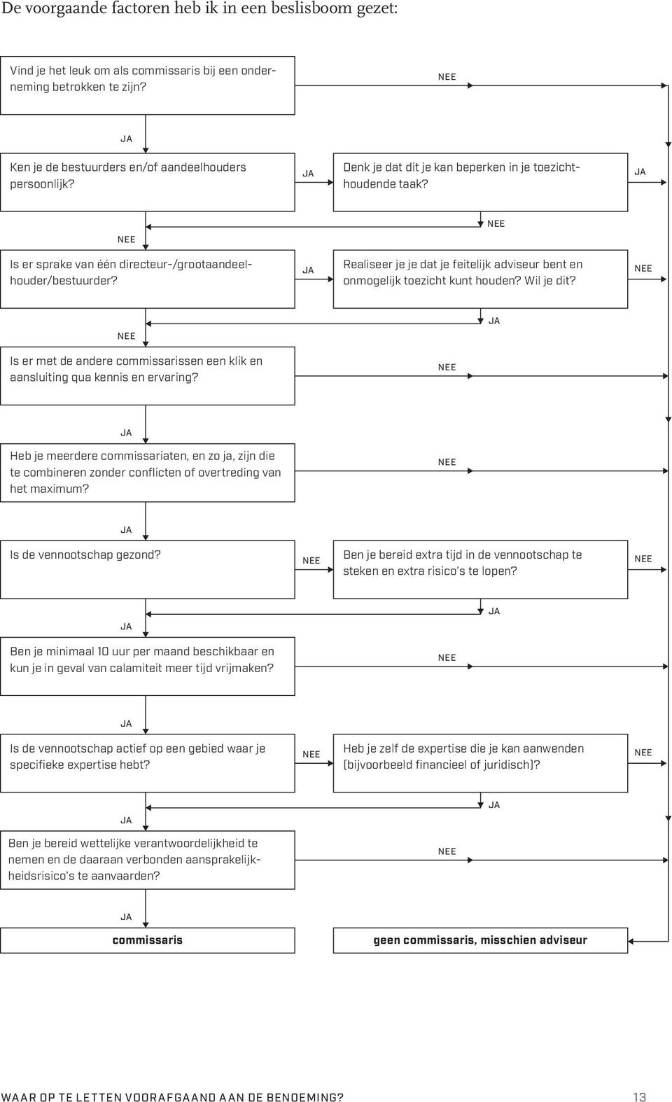 Realiseer je je dat je feitelijk adviseur bent en onmogelijk toezicht kunt houden? Wil je dit? Is er met de andere commissarissen een klik en aansluiting qua kennis en ervaring?