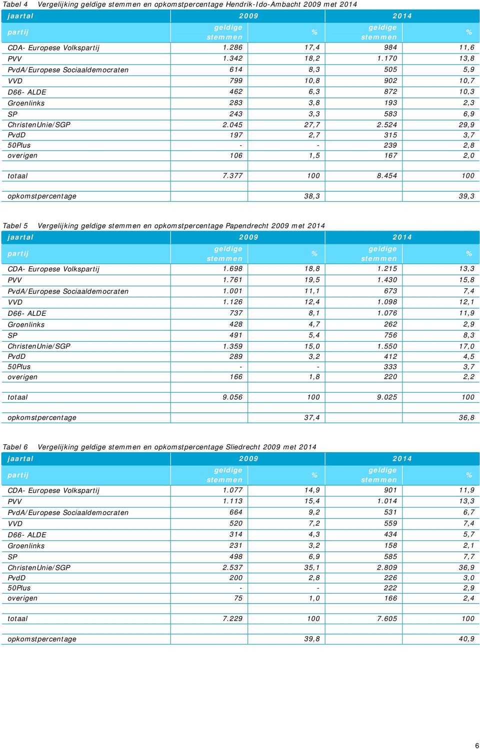 524 29,9 PvdD 197 2,7 315 3,7 50Plus - - 239 2,8 overigen 106 1,5 167 2,0 totaal 7.377 100 8.