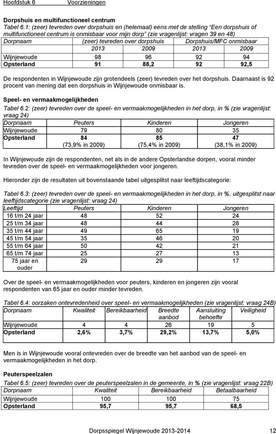 over dorpshuis Dorpshuis/MFC onmisbaar 2013 2009 2013 2009 Wijnjewoude 98 96 92 94 Opsterland 91 88,2 92 92,5 De respondenten in Wijnjewoude zijn grotendeels (zeer) tevreden over het dorpshuis.