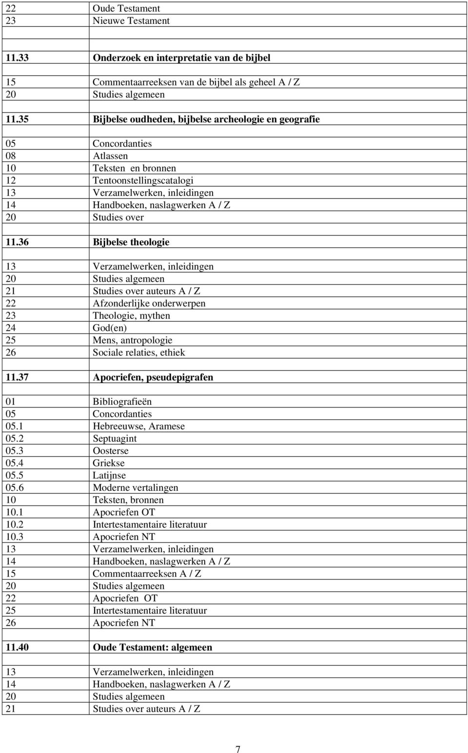 36 Bijbelse theologie 23 Theologie, mythen 24 God(en) 25 Mens, antropologie 26 Sociale relaties, ethiek 11.37 Apocriefen, pseudepigrafen 05 Concordanties 05.1 Hebreeuwse, Aramese 05.