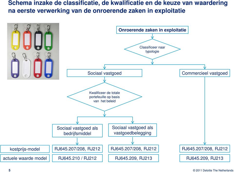 vastgoed Kwalificeer de totale portefeuille op basis van het beleid Sociaal vastgoed als bedrijfsmiddel Sociaal