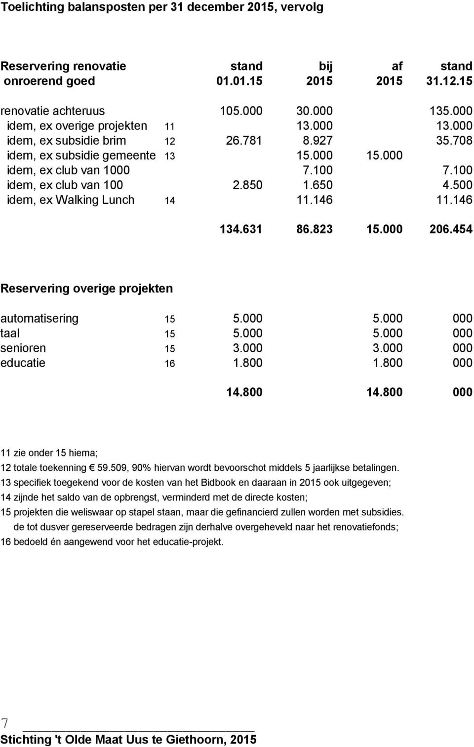 850 1.650 4.500 idem, ex Walking Lunch 14 11.146 11.146 134.631 86.823 15.000 206.454 Reservering overige projekten automatisering 15 5.000 5.000 000 taal 15 5.000 5.000 000 senioren 15 3.000 3.