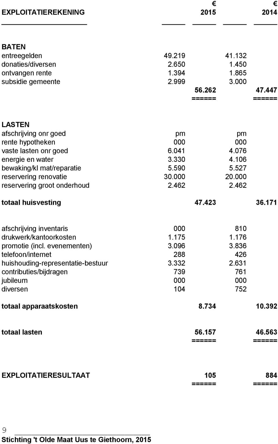 000 20.000 reservering groot onderhoud 2.462 2.462 totaal huisvesting 47.423 36.171 afschrijving inventaris 000 810 drukwerk/kantoorkosten 1.175 1.176 promotie (incl. evenementen) 3.096 3.