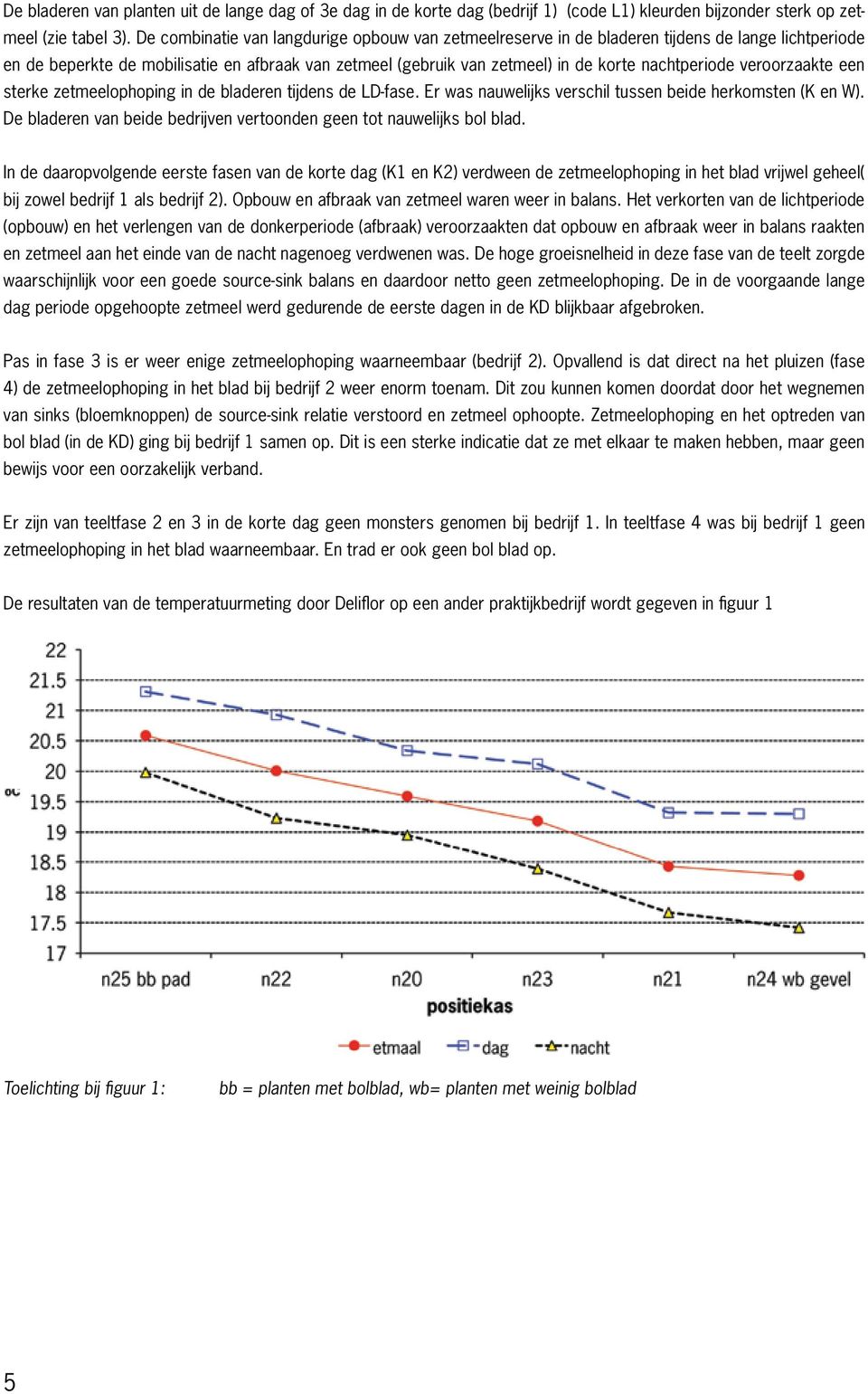 veroorzaakte een sterke zetmeelophoping in de bladeren tijdens de LD-fase. Er was nauwelijks verschil tussen beide herkomsten (K en W).