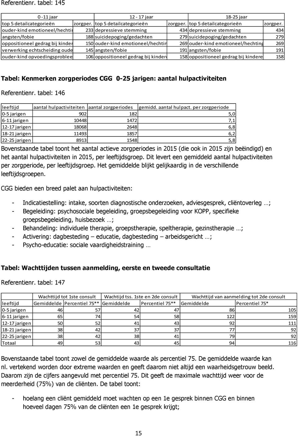 ouder-kind emotioneel/hechting 233 depressieve stemming 434 depressieve stemming 434 angsten/fobie 188 suicidepoging/gedachten 279 suicidepoging/gedachten 279 oppositioneel gedrag bij kinderen 150