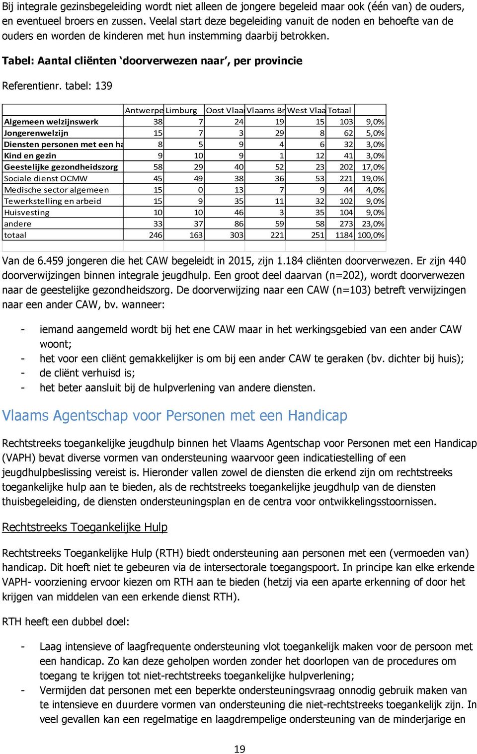 Tabel: Aantal cliënten doorverwezen naar, per provincie Referentienr.