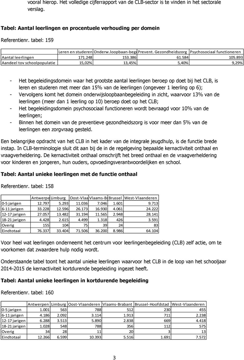 893 Aandeel tov schoolpopulatie 15,02% 13,45% 5,40% 9,29% - Het begeleidingsdomein waar het grootste aantal leerlingen beroep op doet bij het CLB, is leren en studeren met meer dan 15% van de