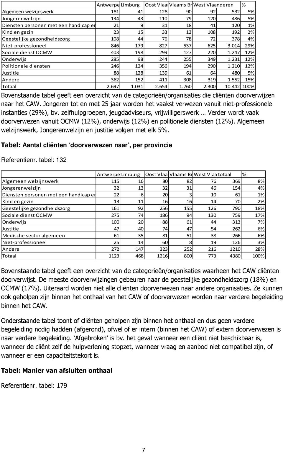 014 29% Sociale dienst OCMW 403 198 299 127 220 1.247 12% Onderwijs 285 98 244 255 349 1.231 12% Politionele diensten 246 124 356 194 290 1.