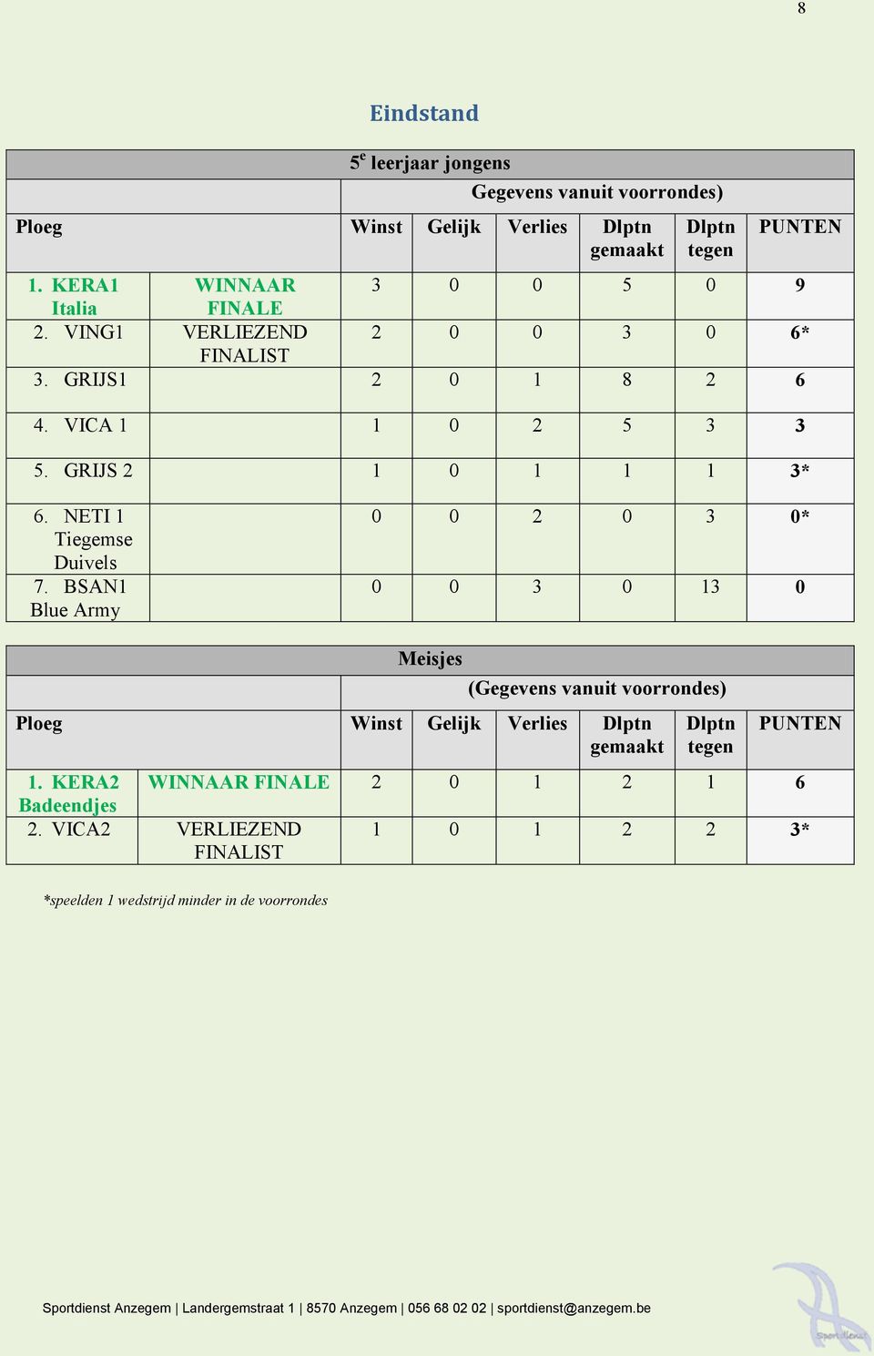 GRIJS 2 1 0 1 1 1 3* 6. NETI 1 Tiegemse Duivels 7.