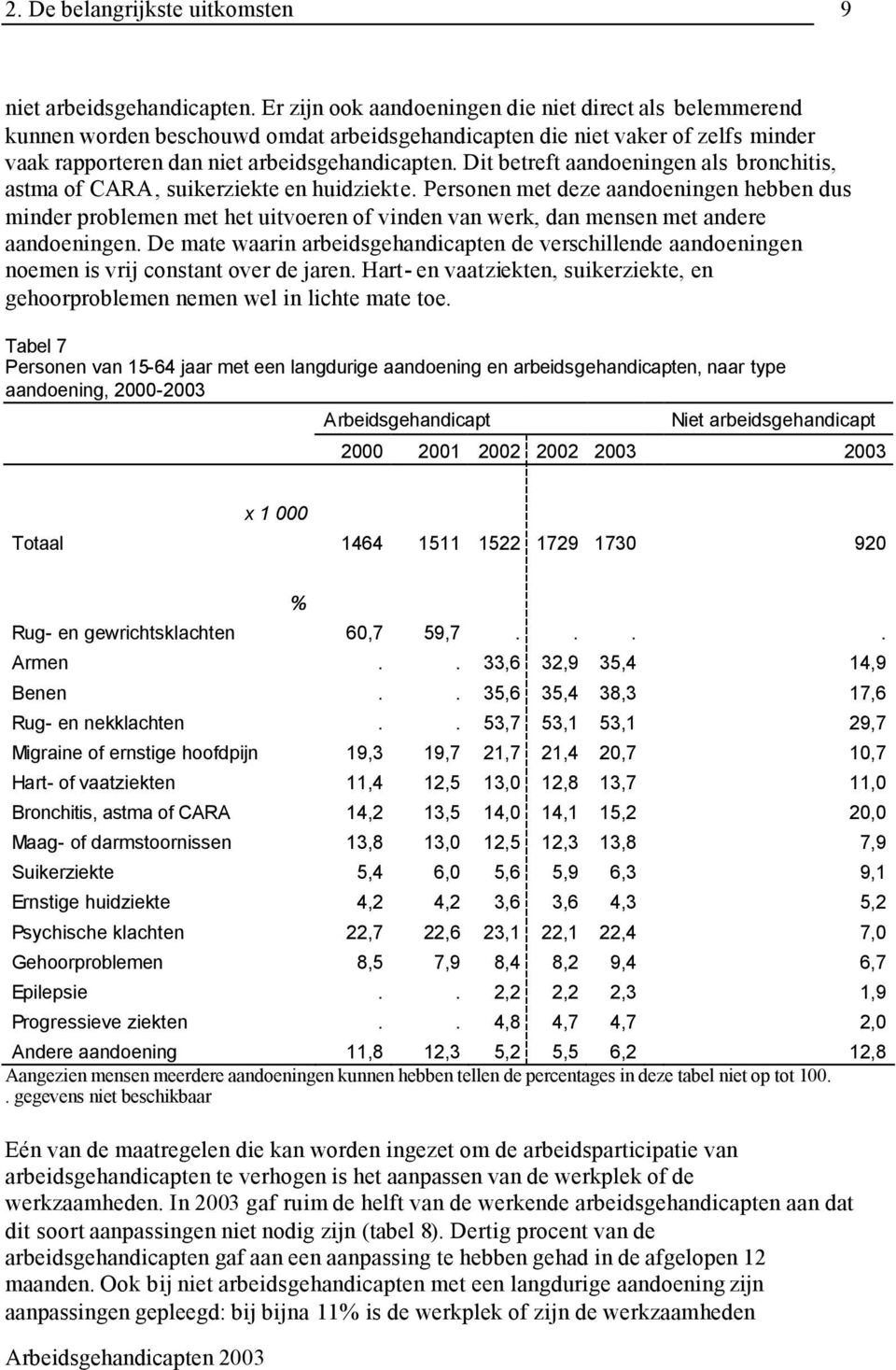 Dit betreft aandoeningen als bronchitis, astma of CARA, suikerziekte en huidziekte.