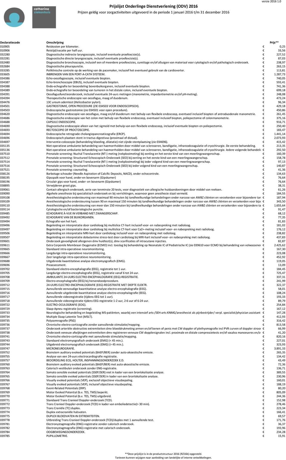 33,56 032280 Diagnostische indirecte laryngoscopie, inclusief eventuele proefexcisie(s). 227,52 032281 Diagnostische directe laryngoscopie, inclusief eventuele proefexcisie(s).