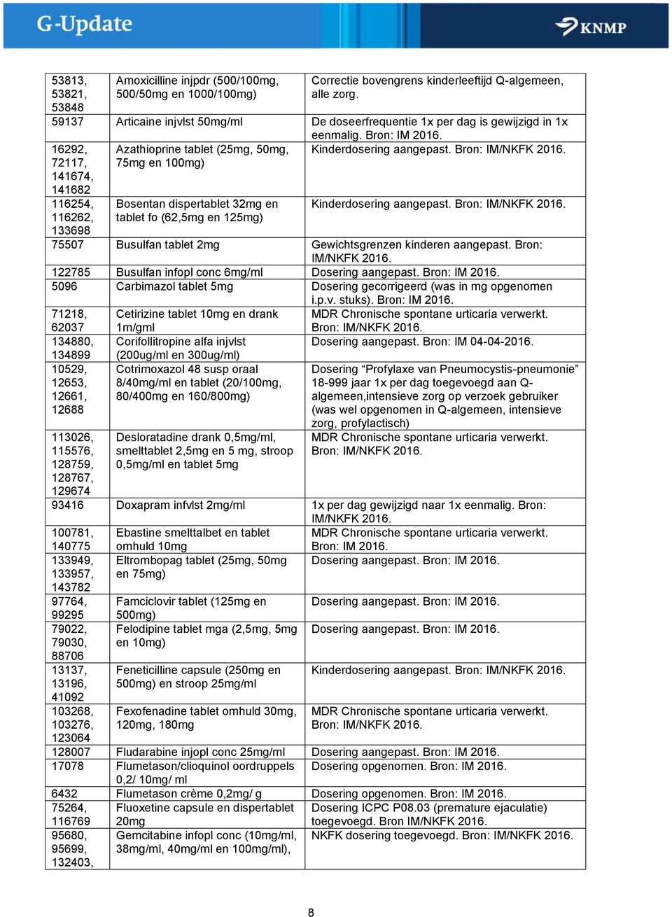16292, 72117, 141674, 141682 Azathioprine tablet (25mg, 50mg, 75mg en 100mg) Kinderdosering aangepast. Bron: IM/NKFK 2016.