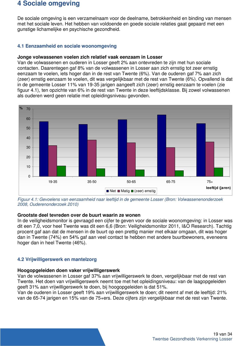 1 Eenzaamheid en sociale woonomgeving Jonge volwassenen voelen zich relatief vaak eenzaam in Losser Van de volwassenen en ouderen in Losser geeft 2% aan ontevreden te zijn met hun sociale contacten.