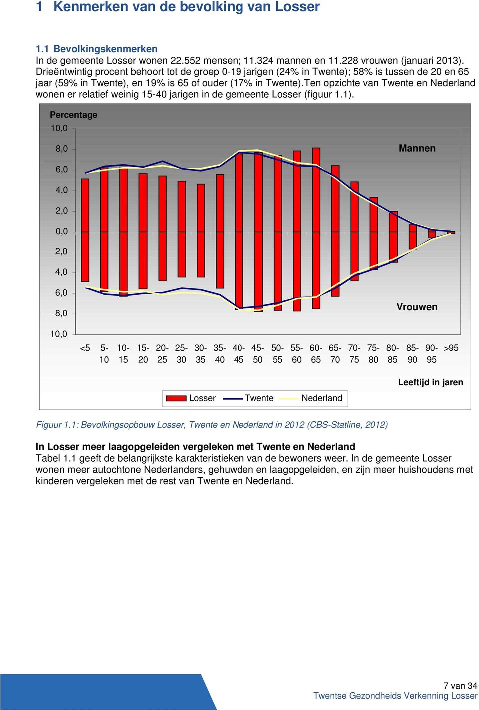 Ten opzichte van Twente en Nederland wonen er relatief weinig 15-40 jarigen in de gemeente Losser (figuur 1.1).