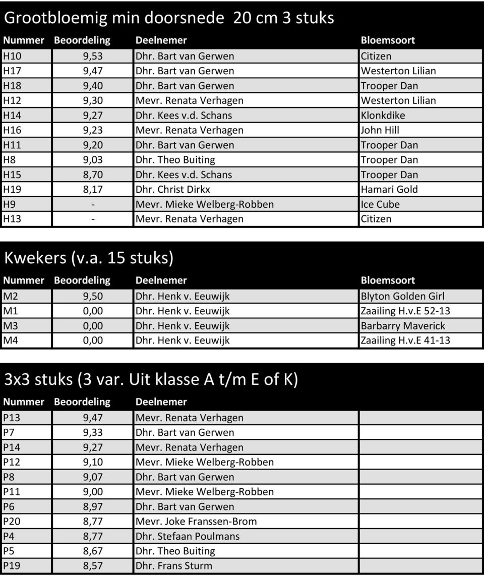 Theo Buiting Trooper Dan H15 8,70 Dhr. Kees v.d. Schans Trooper Dan H19 8,17 Dhr. Christ Dirkx Hamari Gold H9 - Mevr. Mieke Welberg-Robben Ice Cube H13 - Mevr. Renata Verhagen Citizen Kwekers (v.a. 15 stuks) M2 9,50 Dhr.