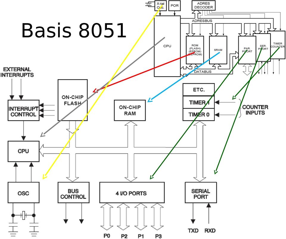 8051 CPU ROM (FLASH) (EPROM)