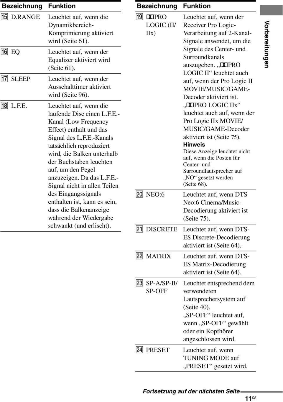 F.E.-Kanals tatsächlich reproduziert wird, die Balken unterhalb der Buchstaben leuchten auf, um den Pegel anzuzeigen. Da das L.F.E.- Signal nicht in allen Teilen des Eingangssignals enthalten ist, kann es sein, dass die Balkenanzeige während der Wiedergabe schwankt (und erlischt).