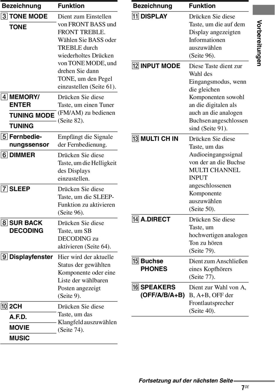 Drücken Sie diese Taste, um einen Tuner (FM/AM) zu bedienen (Seite 82). Empfängt die Signale der Fernbedienung. Drücken Sie diese Taste, um die Helligkeit des Displays einzustellen.