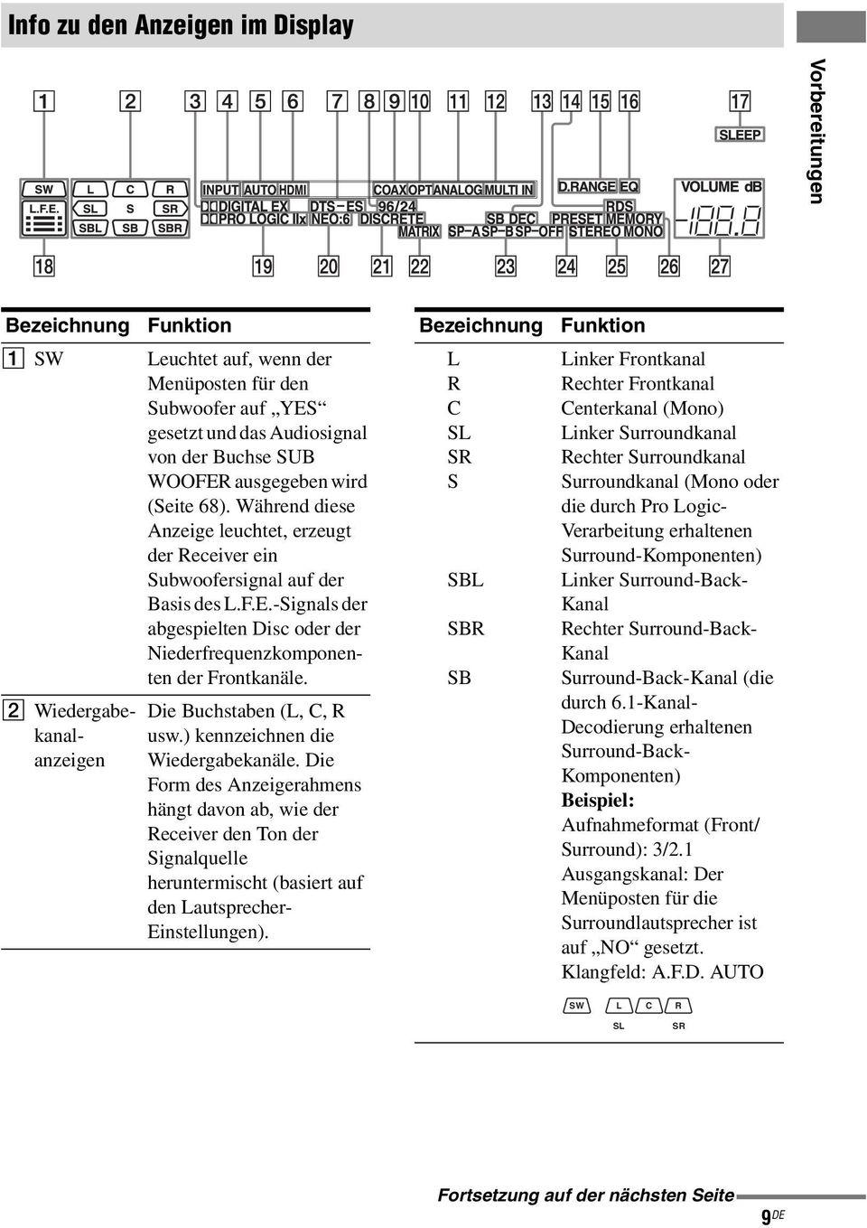 Die Buchstaben (L, C, R usw.) kennzeichnen die Wiedergabekanäle.