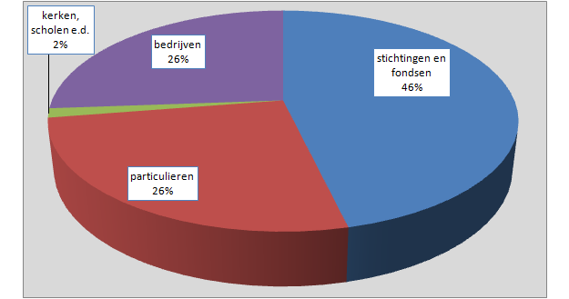 2.7. Toelichting op de baten en lasten Realisatie versus Begroting De baten bedroegen ruim 84.000 meer dan begroot mede vanwege fondsbijdragen van stichting de Wilde Ganzen ( 73.